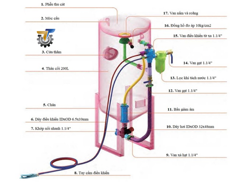 tiêu chí lựa chọn máy phun cát